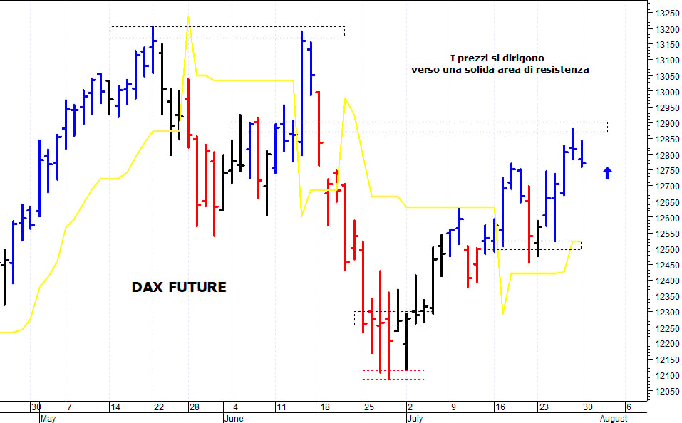 Dax future: supporto in area 12.670-12.650 punti