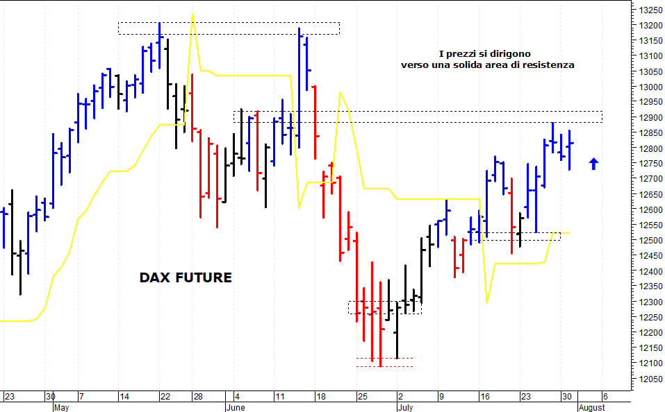 Dax future: il mercato prova un nuovo allungo 