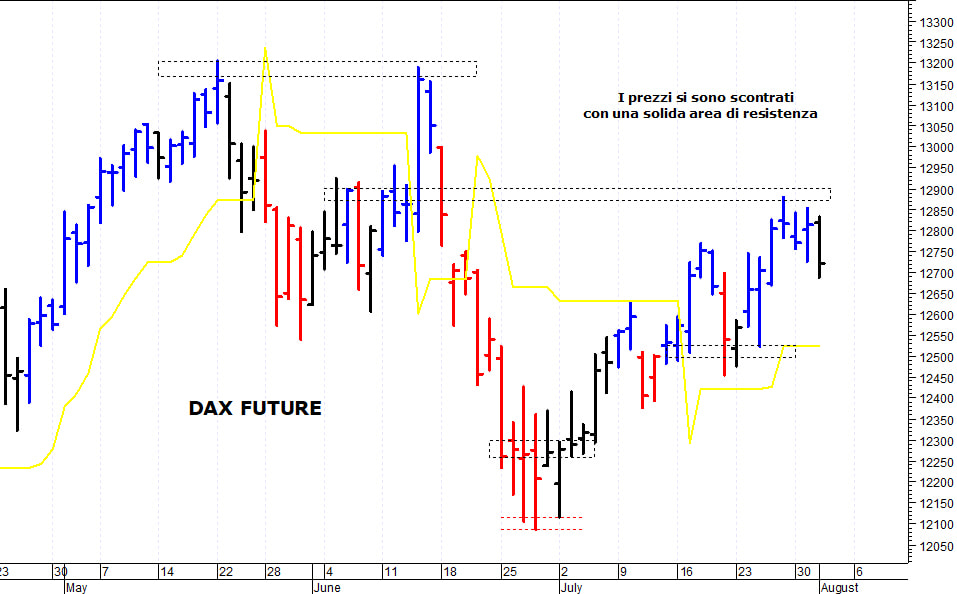 Dax future: pericolosa una discesa sotto 12.630 