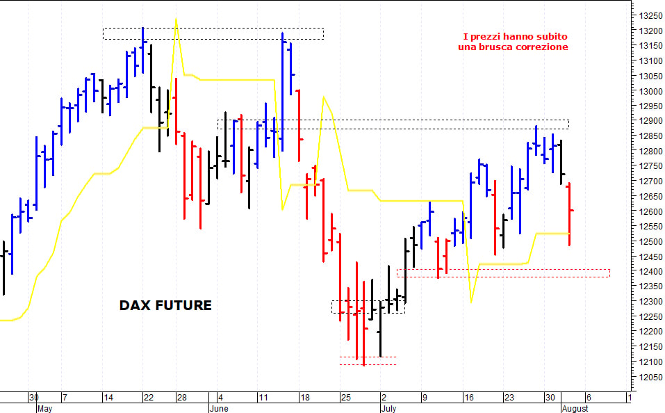 Dax future: supporto in area 12.500-12.485 punti 