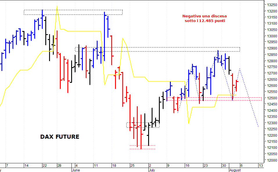 Dax future: il quadro tecnico rimane contrastato 