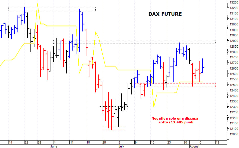 Dax future: la struttura tecnica rimane contrastata  