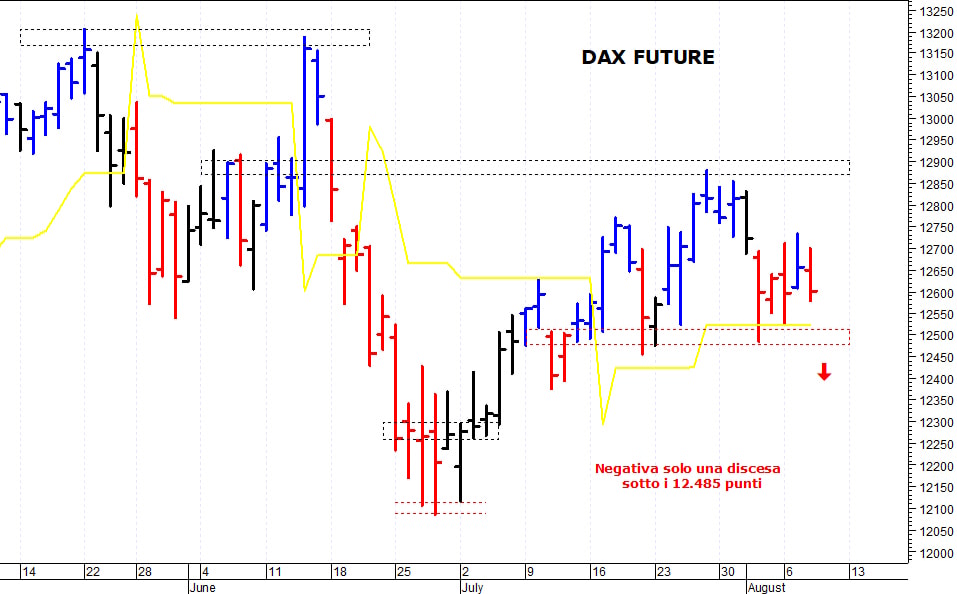 Dax future: il quadro tecnico rimane contrastato