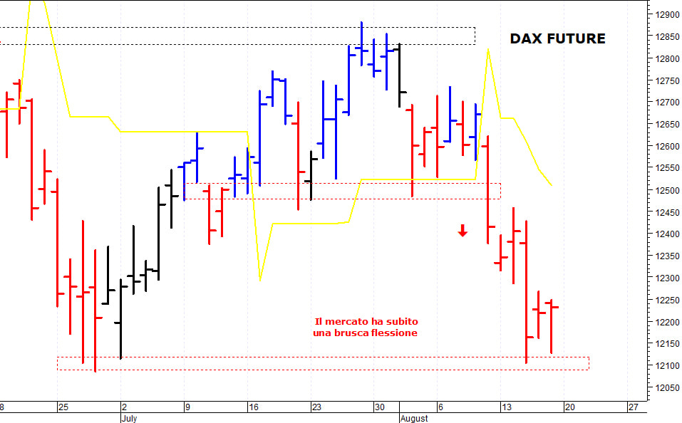 Dax future: supporto in area 12.130-12.100 punti