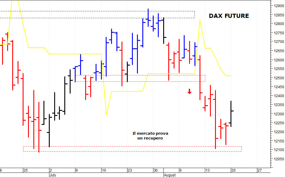 Dax future: il mercato prova un rimbalzo tecnico