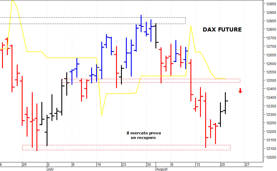 Dax future: resistenza in area 12.485-12.500 punti