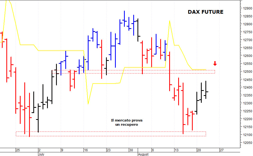 Dax future: la struttura tecnica rimane contrastata