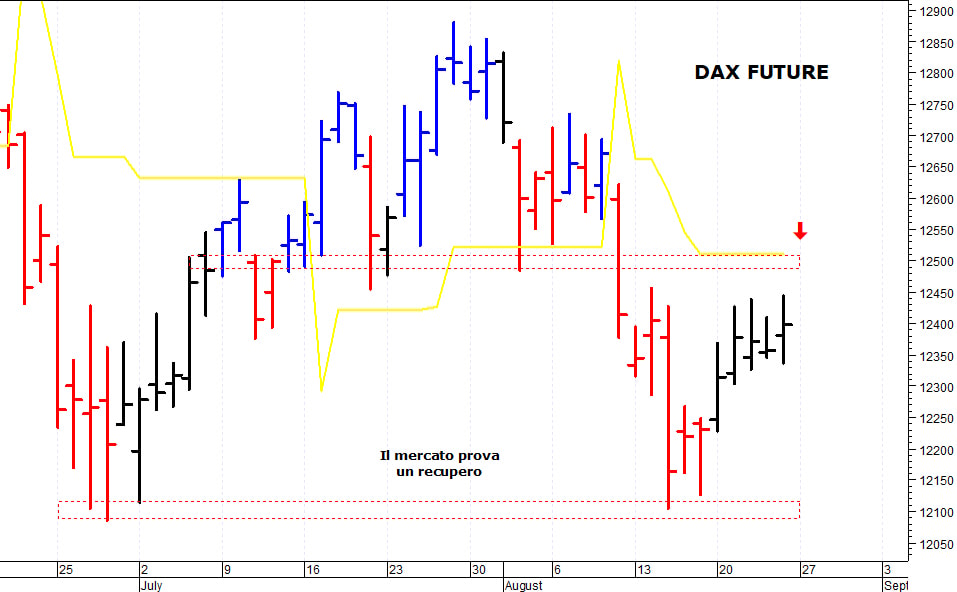 Dax future: la struttura tecnica rimane contrastata