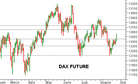 Dax future: possibile sprint verso 12.650 punti