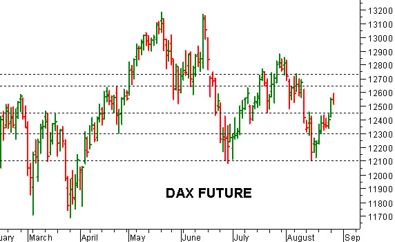Dax future: giornata di moderata correzione