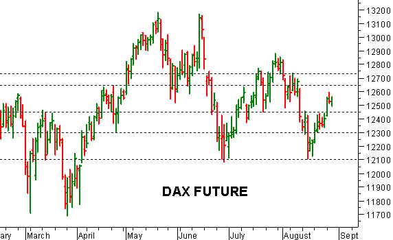 Dax future: giornata con pochi spunti