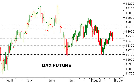 Dax future: sotto pressione il supporto a 12.450 punti
