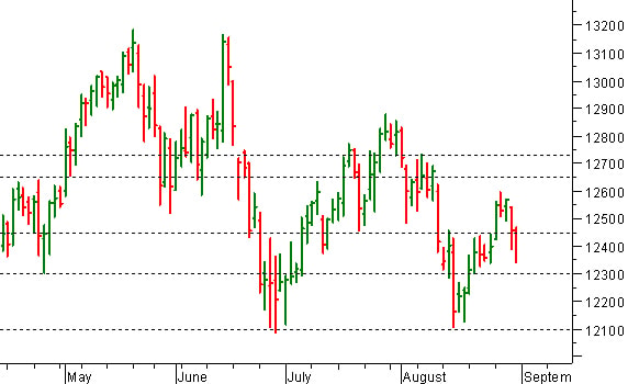Dax future: annullato l'allungo oltre 12.450