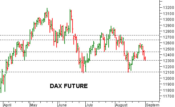Dax future: supporto chiave a 12.100 punti