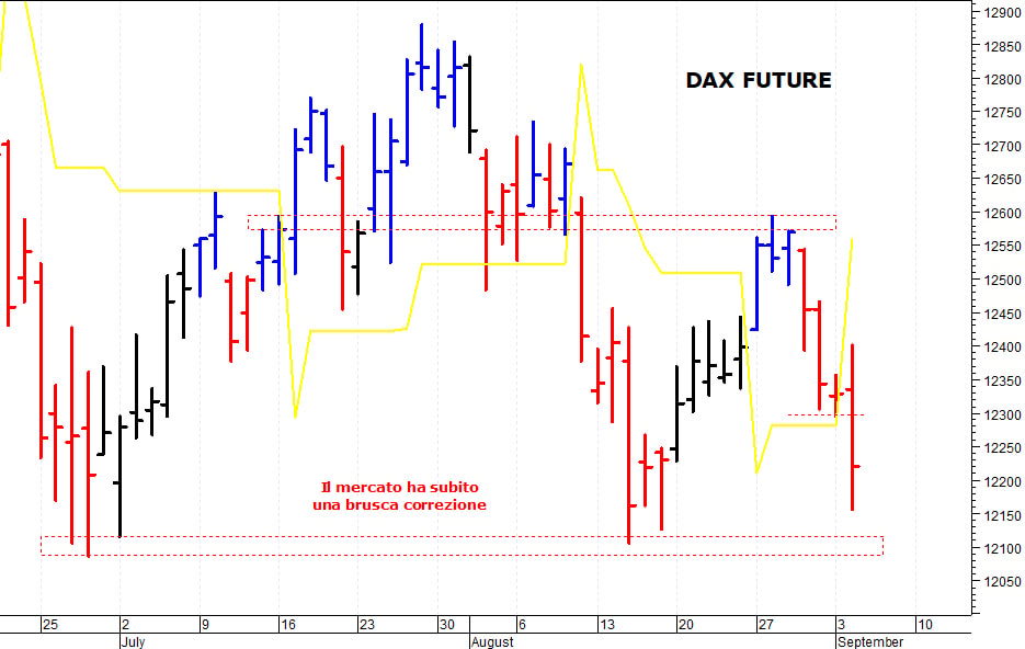 Dax future: una brusca e pericolosa correzione
