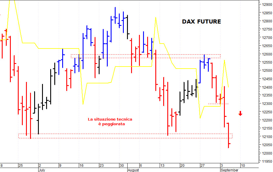 Dax future: il quadro tecnico è peggiorato