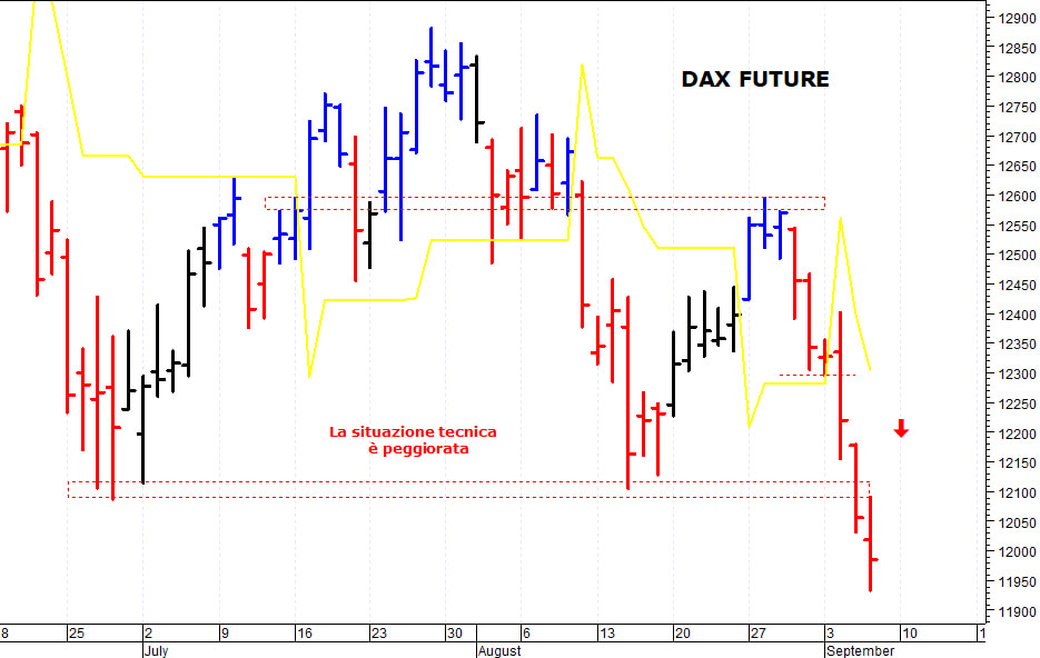 Dax future: il quadro tecnico rimane precario
