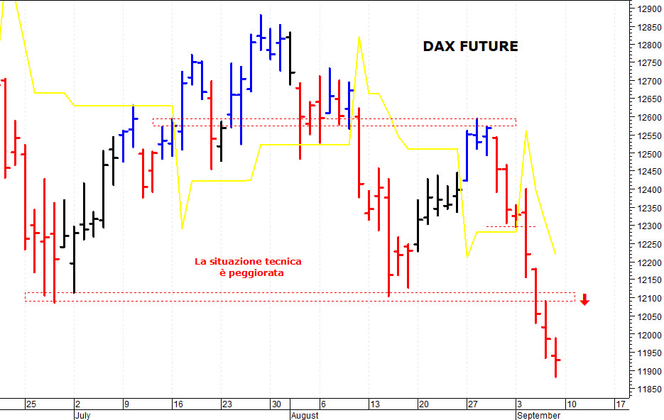 Dax future: forte ipervenduto di breve termine