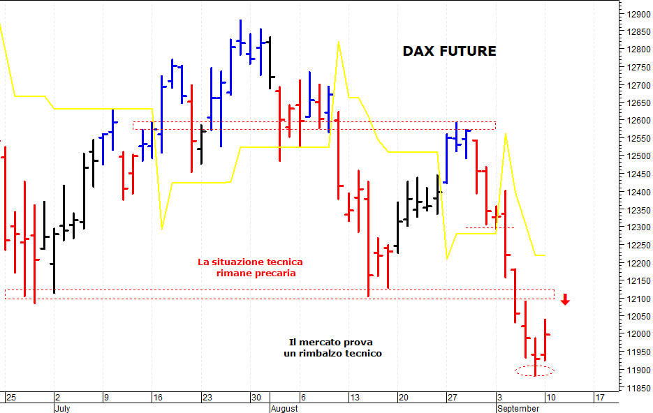 Dax future: i prezzi provano un rimbalzo tecnico