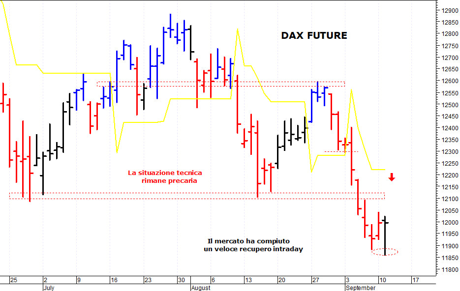 Dax future: un importante recupero intraday