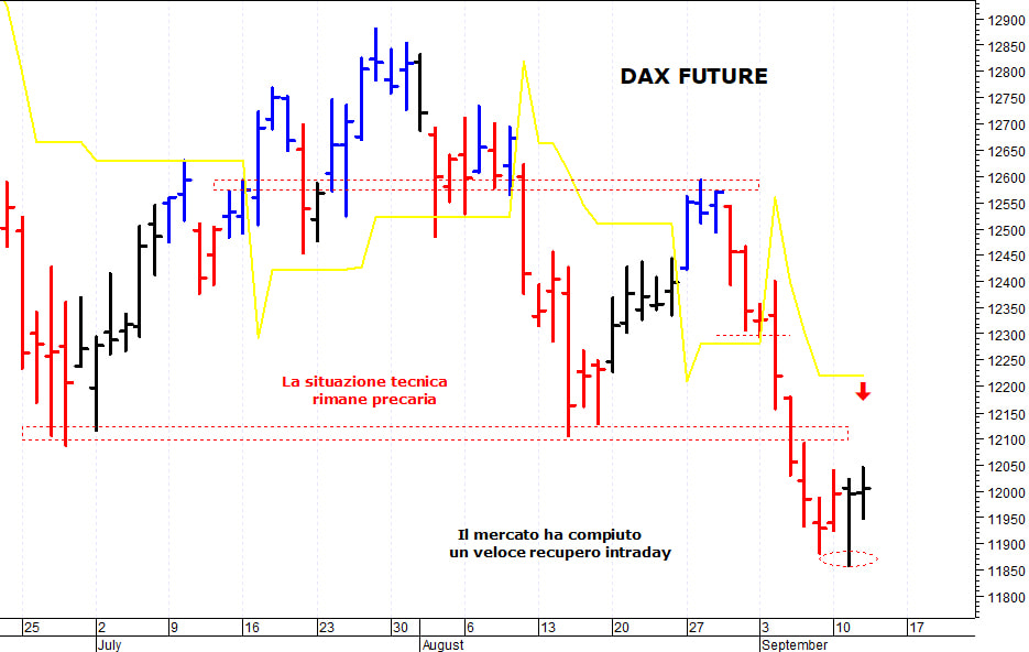 Dax future: il mercato prova un rimbalzo tecnico
