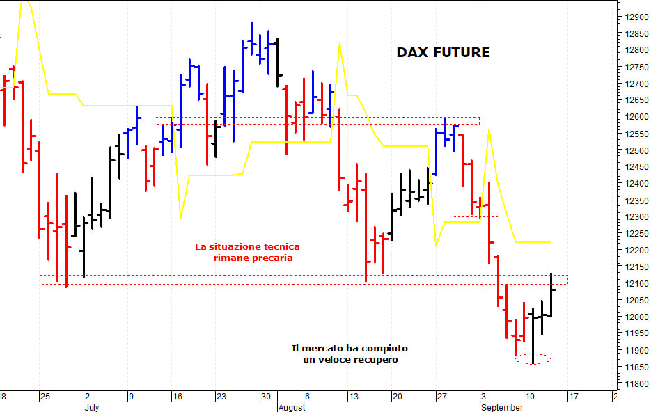 Dax future: difficile il ritorno sopra i 12.250 punti