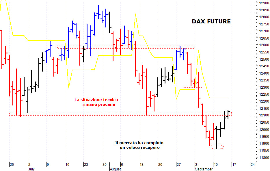 Dax future: i prezzi provano un difficile rimbalzo tecnico