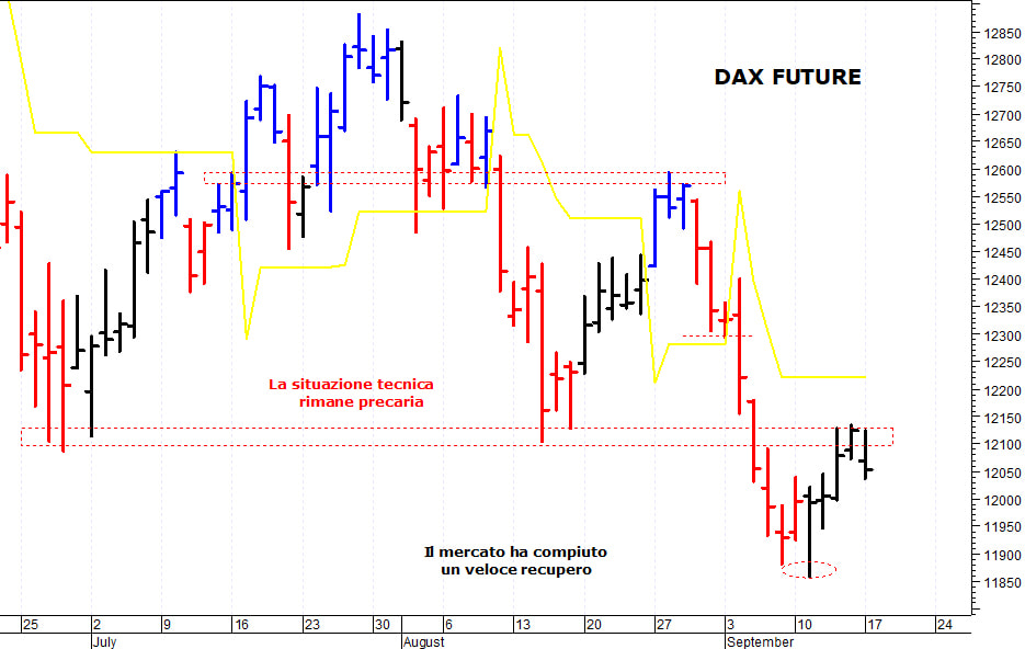 Dax future: negativa solo una discesa sotto 11.900