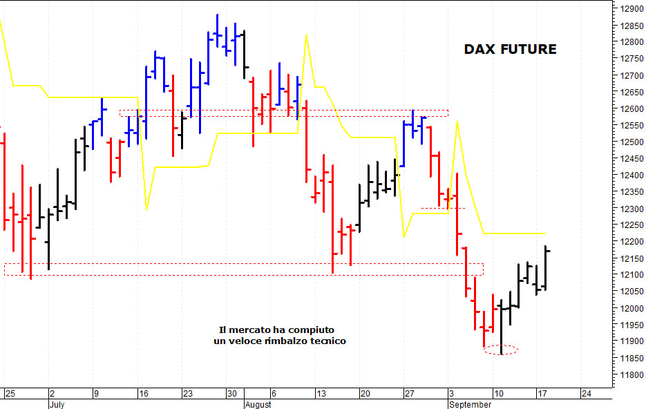 Dax future: il mercato prova un rimbalzo tecnico