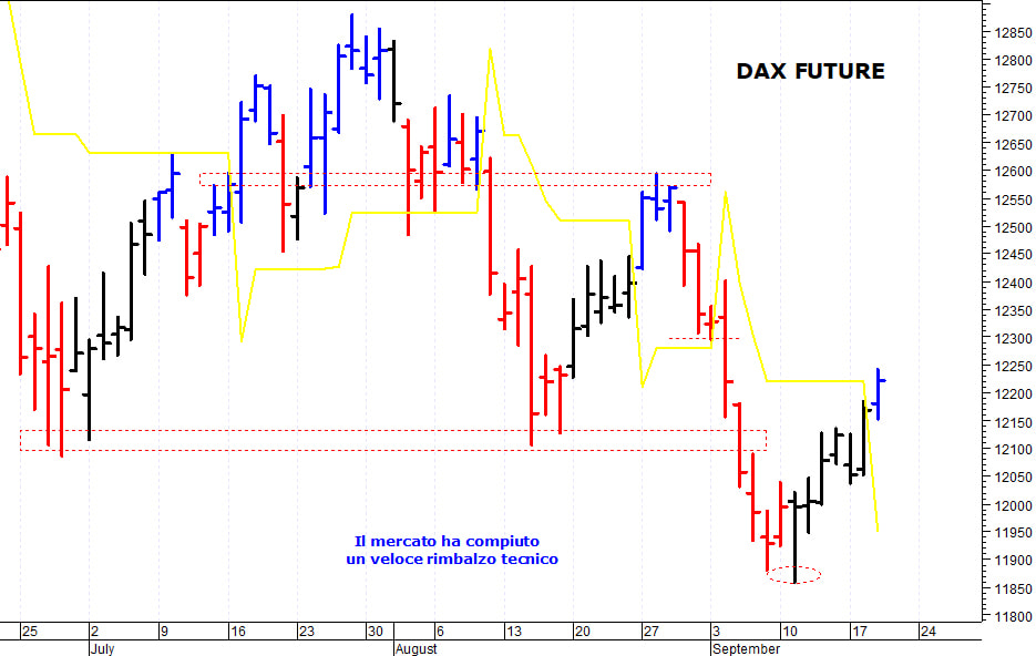 Dax future: il mercato prova un nuovo recupero