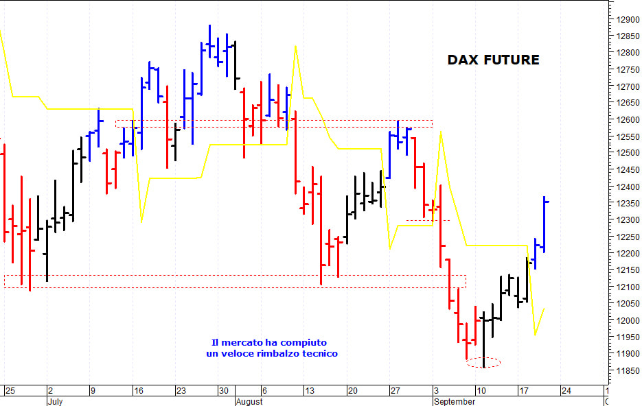 Dax future: il mercato rimbalza con decisione