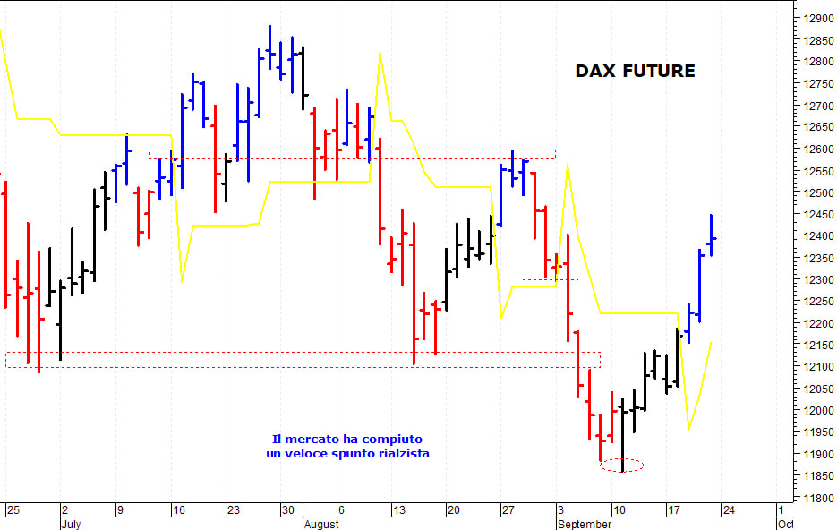 Dax future: duro ostacolo a quota 12.450 punti