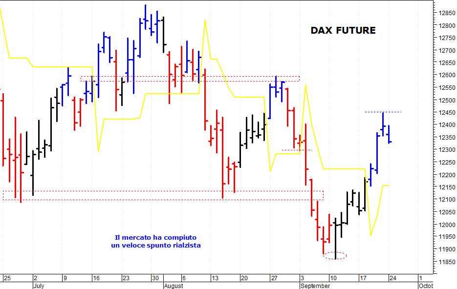 Dax future: supporto in area 12.200-12.180 punti