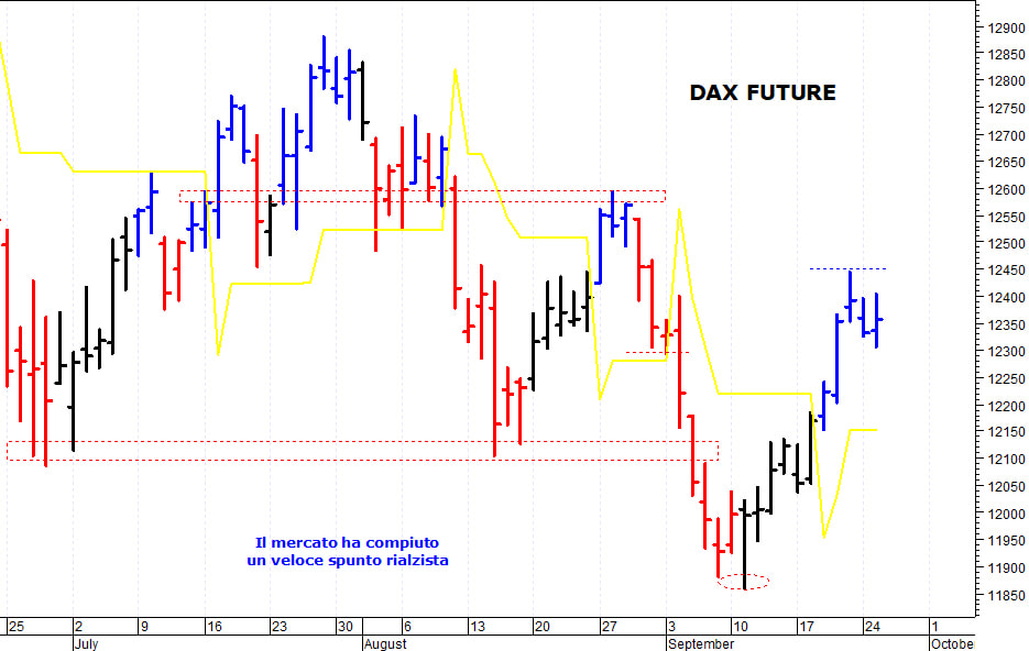 Dax future: positivo il superamento di quota 12.450