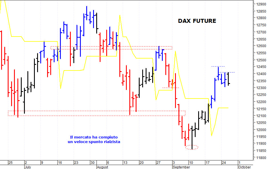 Dax future: prezzi respinti da una solida resistenza