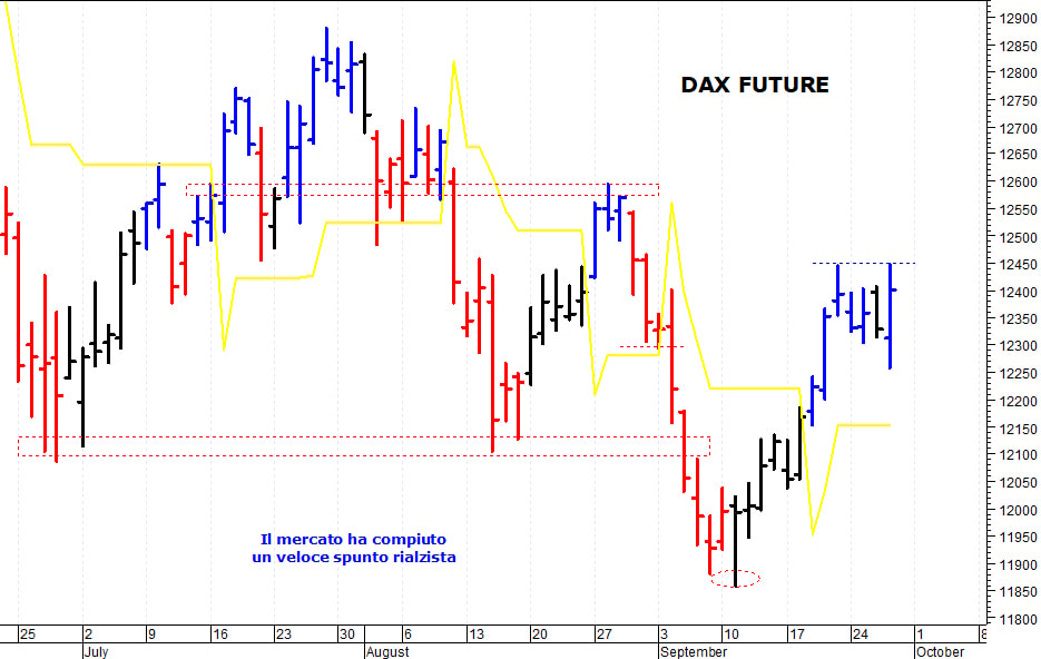 Dax future: resistenza grafica a 12.450 punti