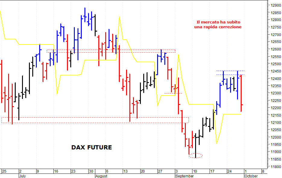 Dax future: in discesa verso i primi supporti