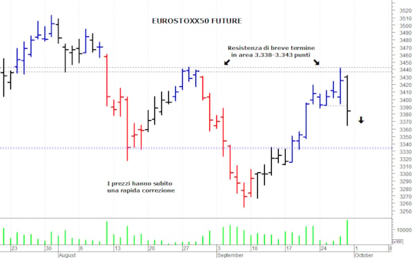 Dax future: in discesa verso i primi supporti