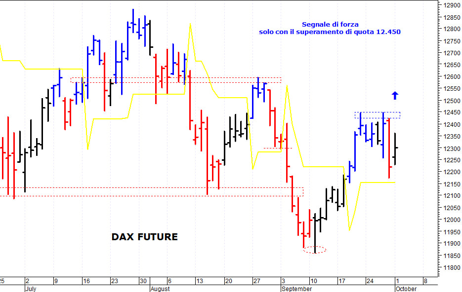 Dax future: positivo solo il ritorno sopra 12.450