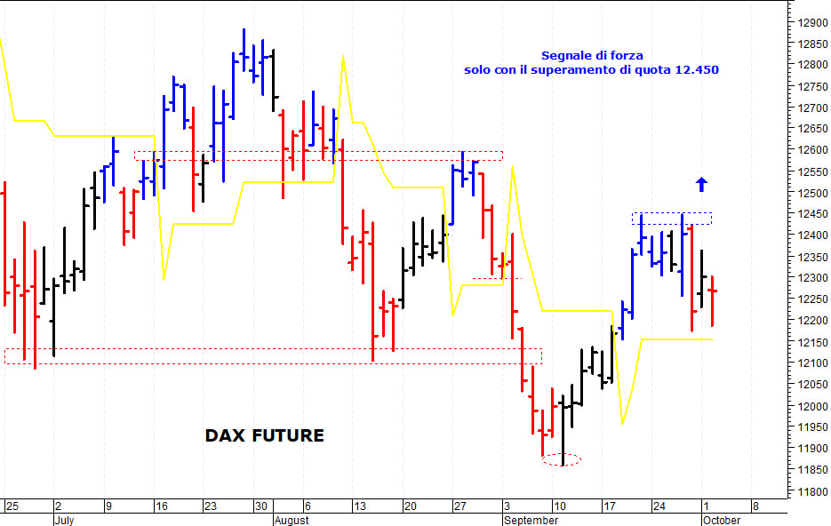 Dax future: barriera grafica a quota 12.300 punti