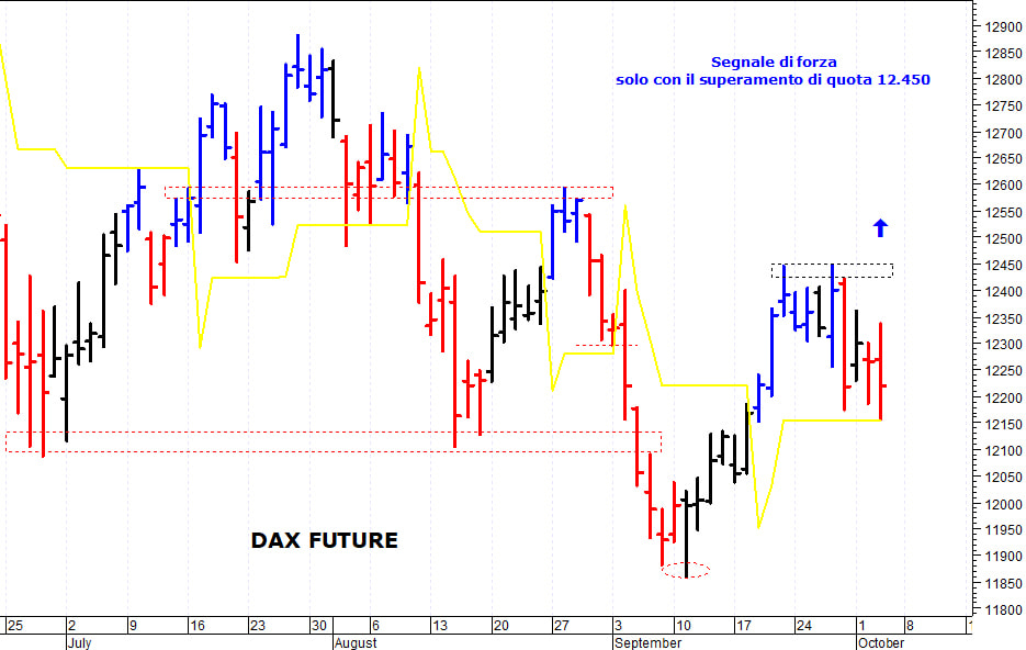 Dax future: pericolosa una discesa sotto 12.175