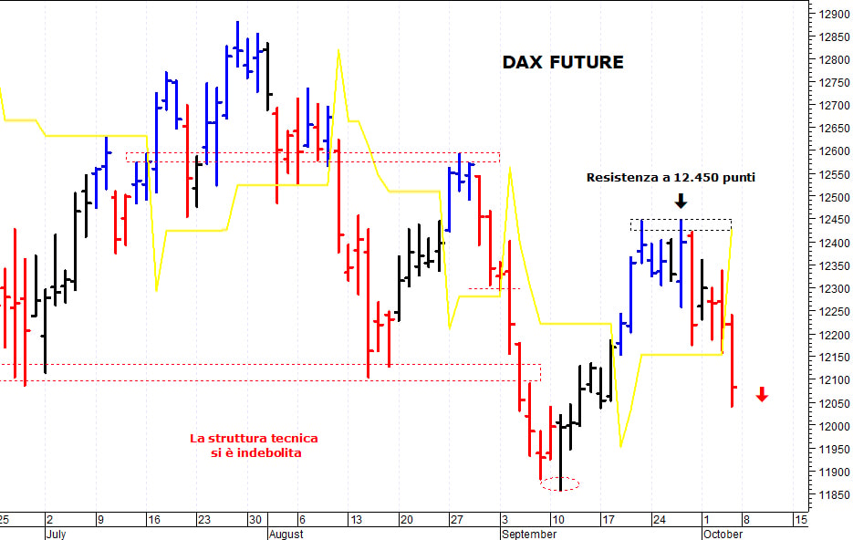 Dax future: il quadro tecnico si sta indebolendo