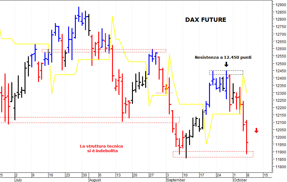 Dax future: la pressione ribassista rimane elevata