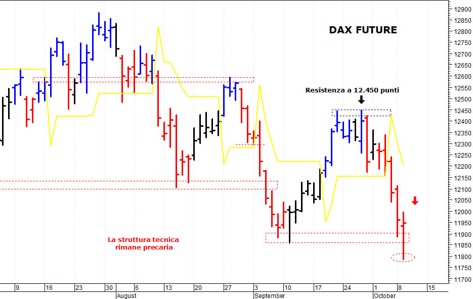 Dax future: il mercato prova un difficile recupero
