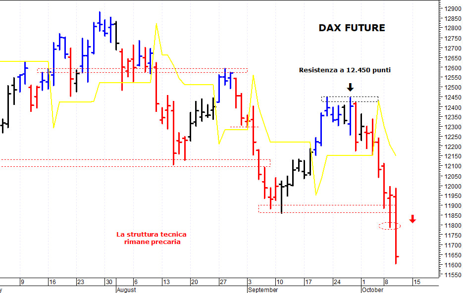 Dax future: il trend di breve termine rimane negativo