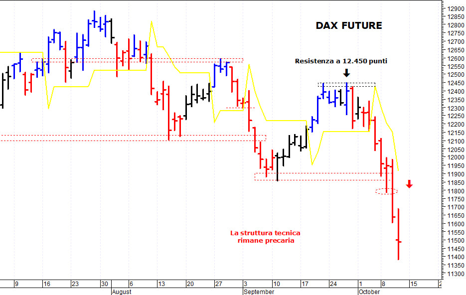 Dax future: minimo di breve termine a 11.485 punti