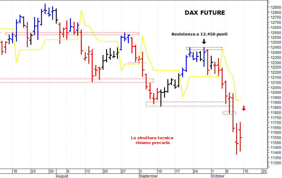 Dax future: resistenza di breve termine a 11.700 punti