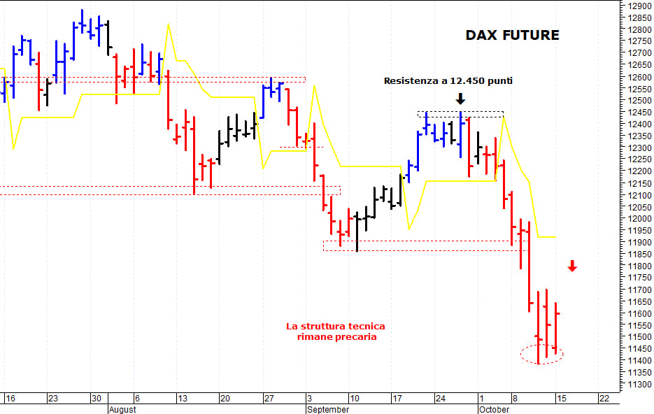 Dax future: prima resistenza a quota 11.700 punti