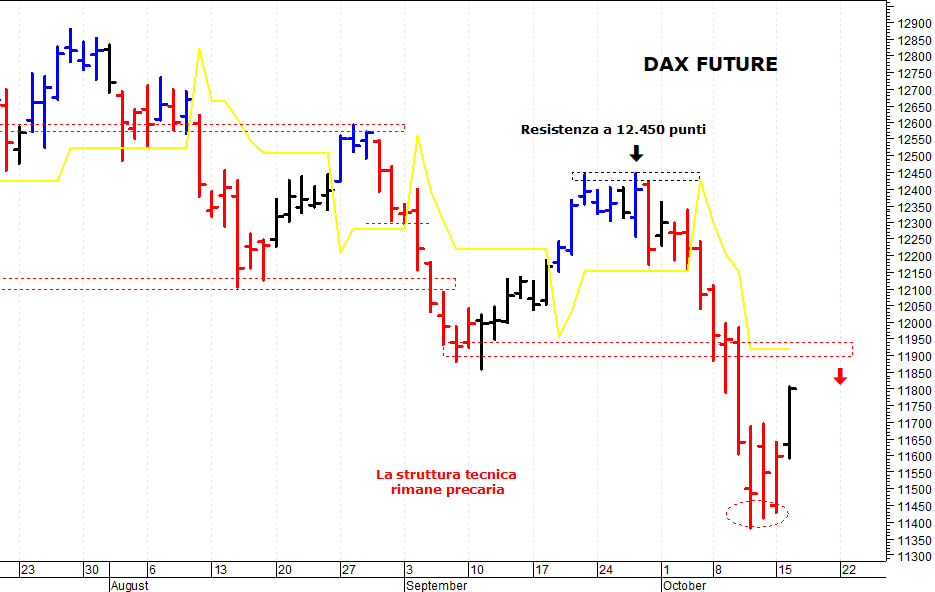 Dax future: il mercato prova a risalire la corrente