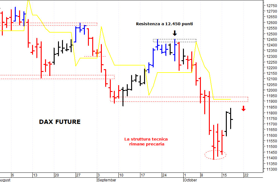 Dax future: il quadro tecnico rimane contrastato